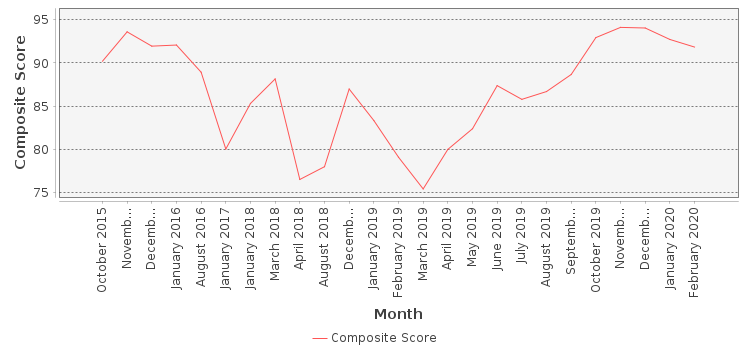 Composite score chart