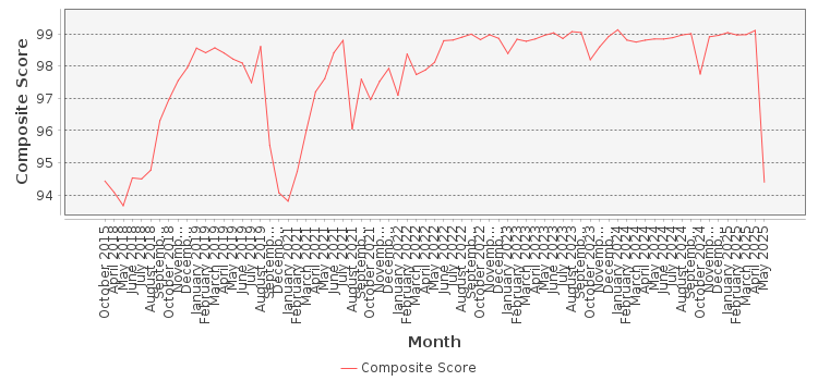 Composite score chart