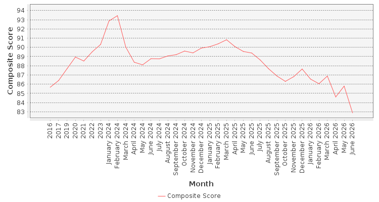 Composite score chart