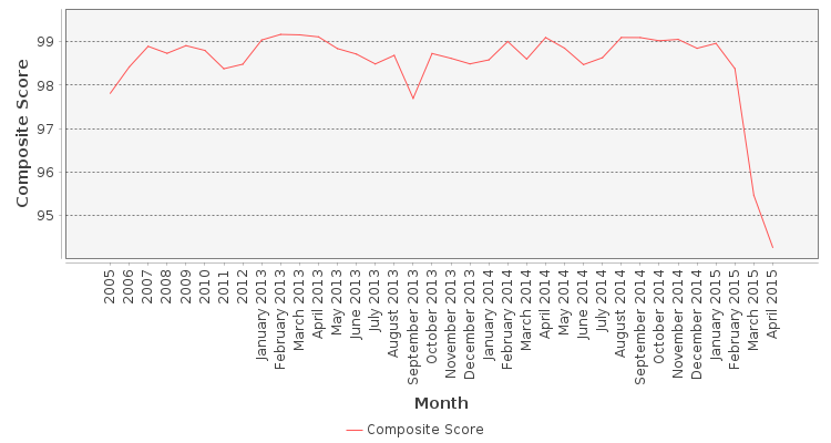 Composite score chart