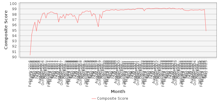 Composite score chart