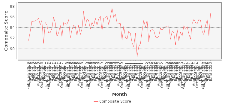 Composite score chart