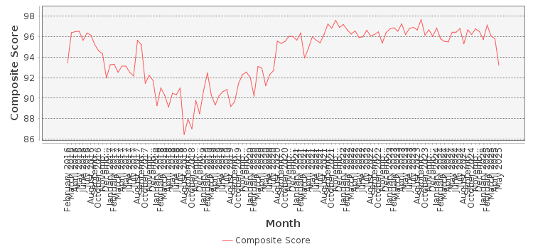 Composite score chart