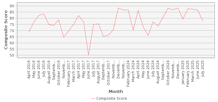 Composite score chart