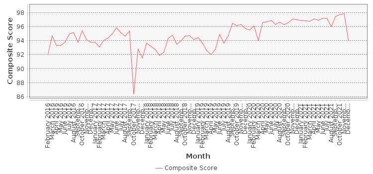 Composite score chart