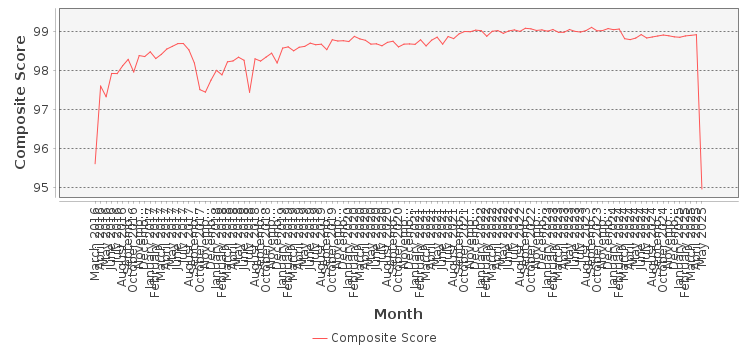 Composite score chart