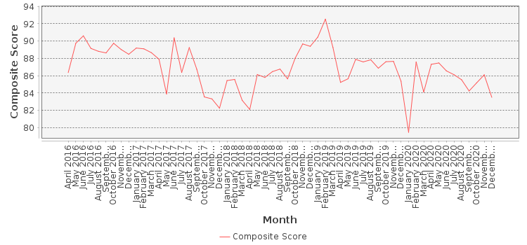 Composite score chart