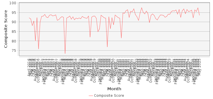 Composite score chart