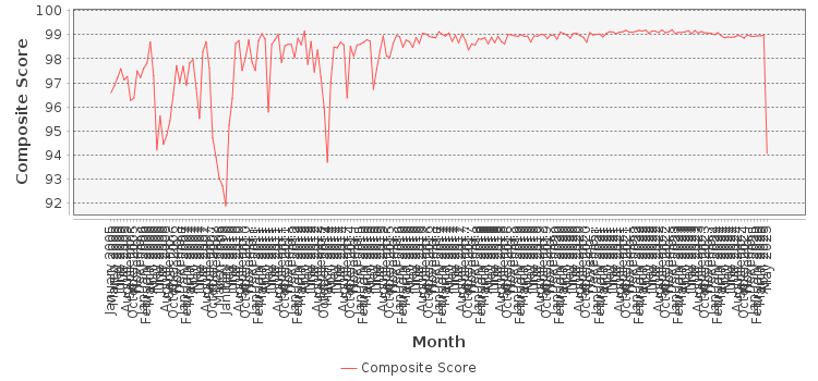 Composite score chart