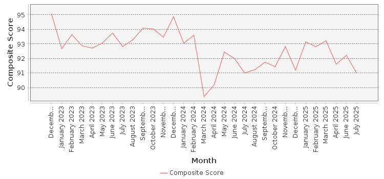 Composite score chart