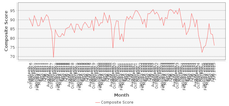 Composite score chart