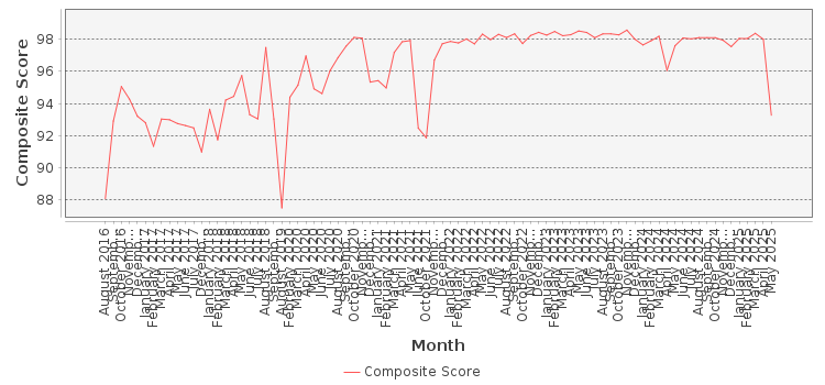 Composite score chart