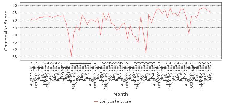 Composite score chart