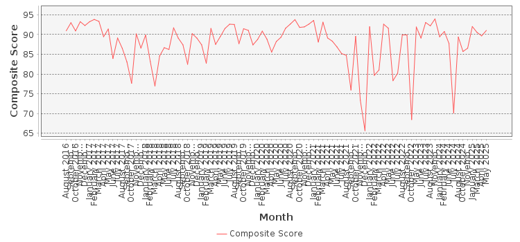 Composite score chart