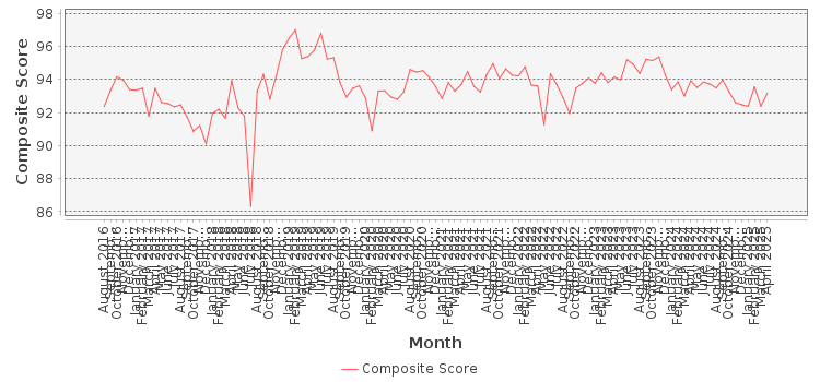 Composite score chart