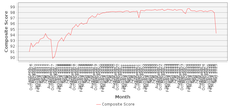 Composite score chart