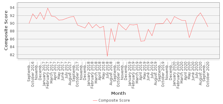 Composite score chart