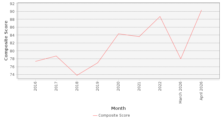 Composite score chart