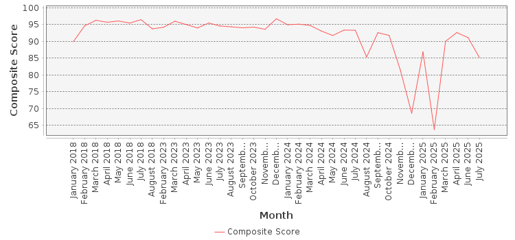 Composite score chart