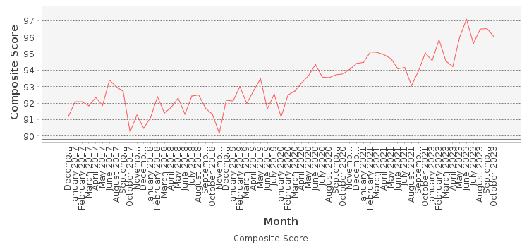 Composite score chart