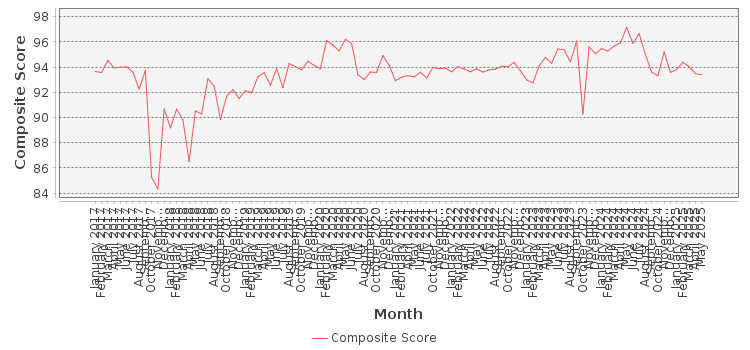 Composite score chart