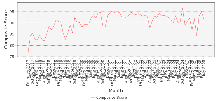 Composite score chart