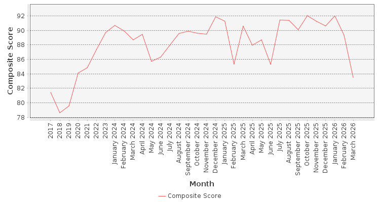 Composite score chart