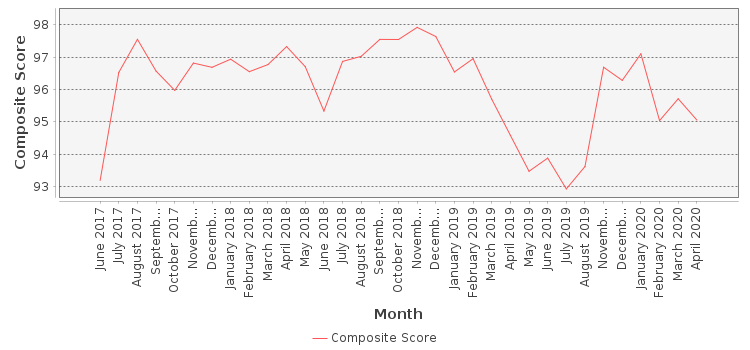 Composite score chart