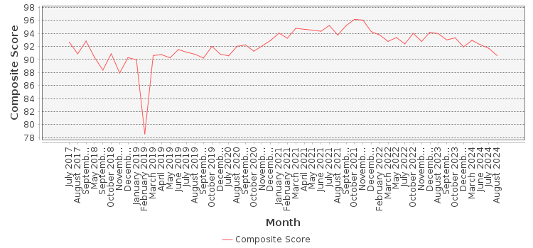 Composite score chart