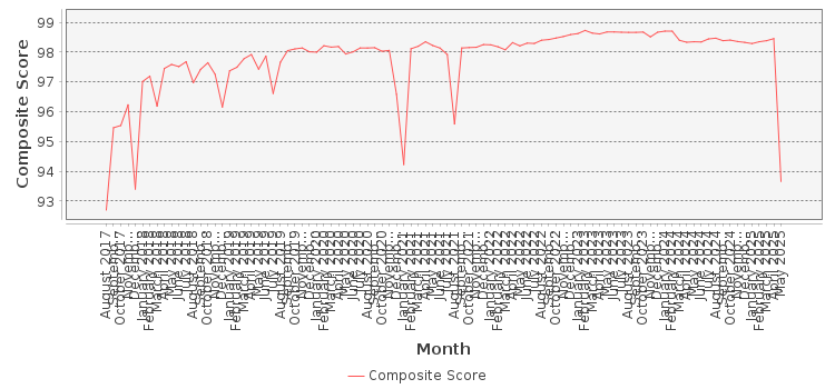 Composite score chart