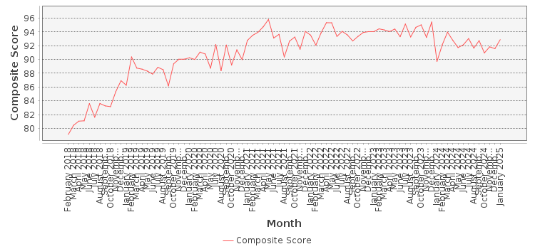 Composite score chart