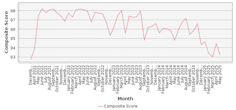 Composite score chart