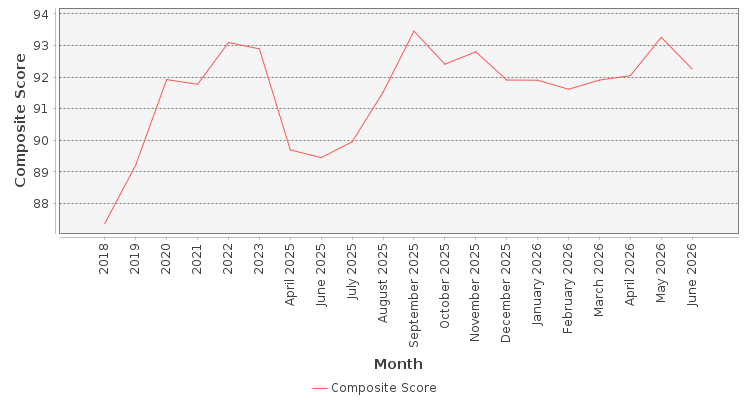 Composite score chart