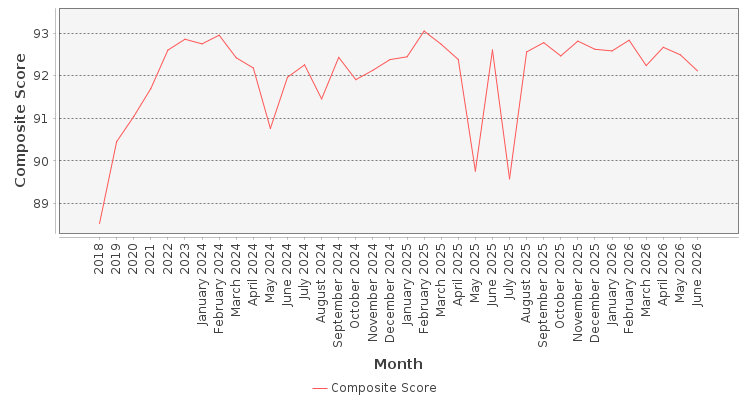 Composite score chart