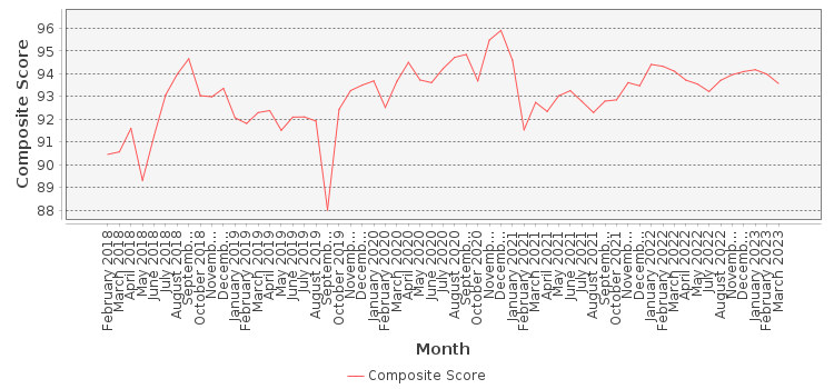 Composite score chart