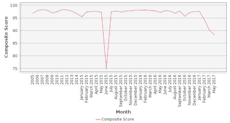 Composite score chart