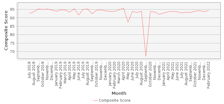 Composite score chart