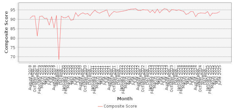 Composite score chart