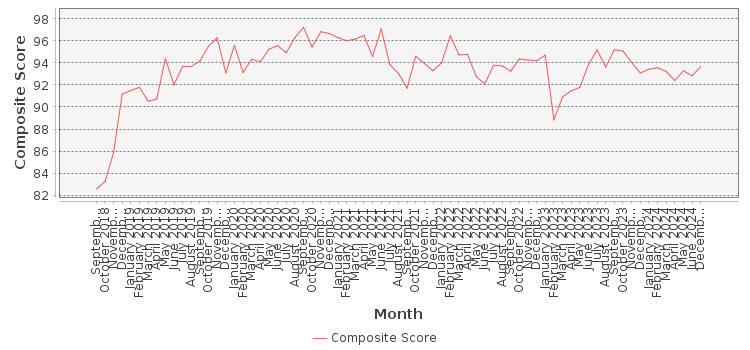 Composite score chart