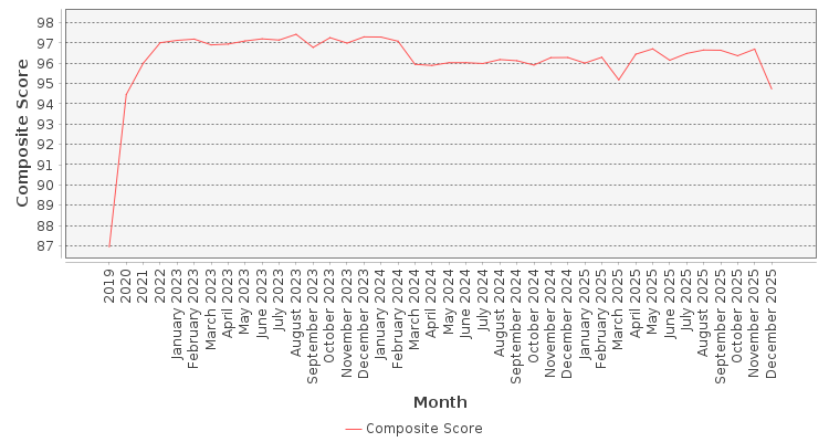Composite score chart