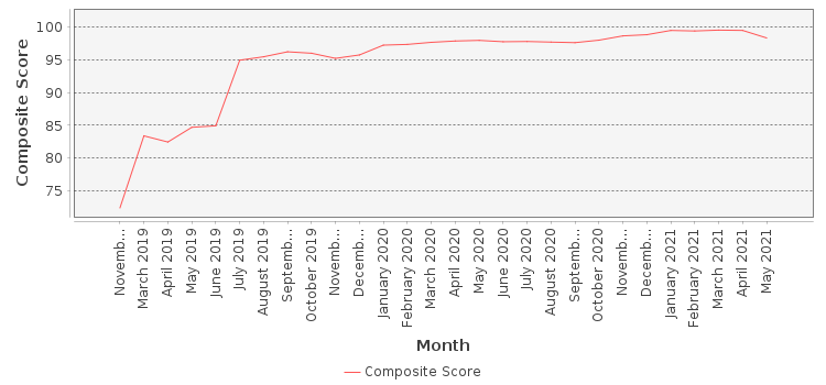 Composite score chart