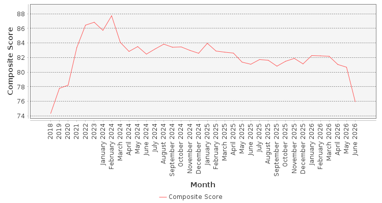 Composite score chart