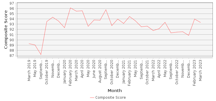 Composite score chart