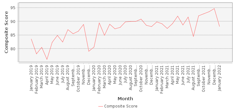 Composite score chart