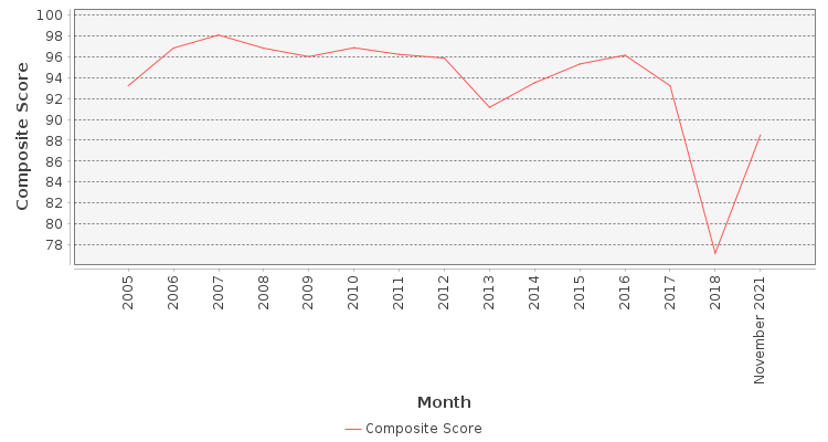 Composite score chart