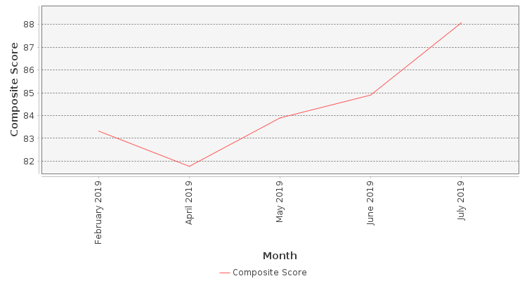 Composite score chart