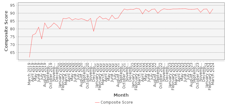 Composite score chart