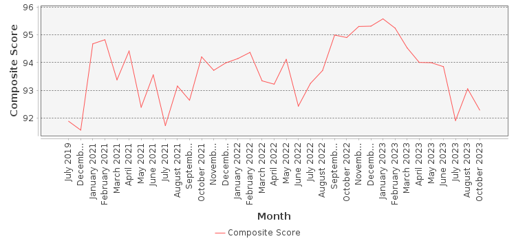 Composite score chart