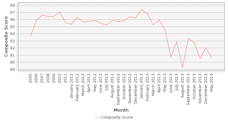 Composite score chart