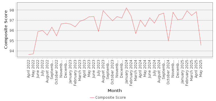 Composite score chart